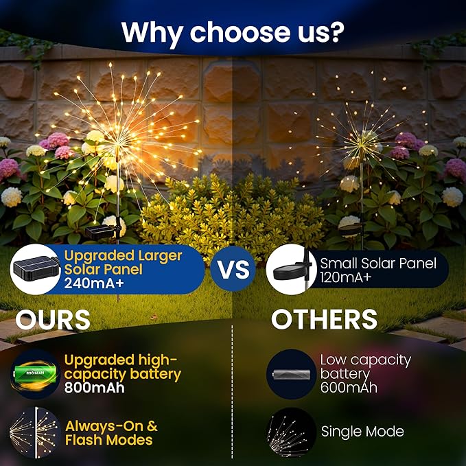 Solar Lights Outdoor, 120LED 6 Pack Fairy Garden Lights Decor for Outside Fireworks Lights Solar Powered for Yard, Patio, Pathway, Walkway, Balcony, Warm White